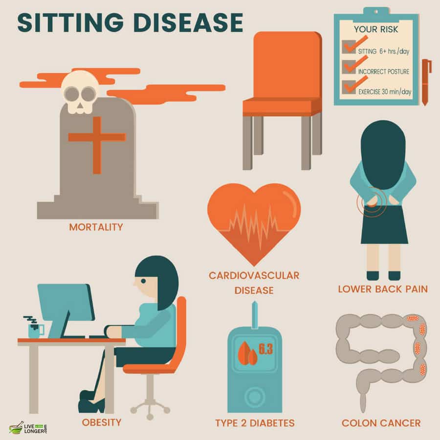 sitting disease