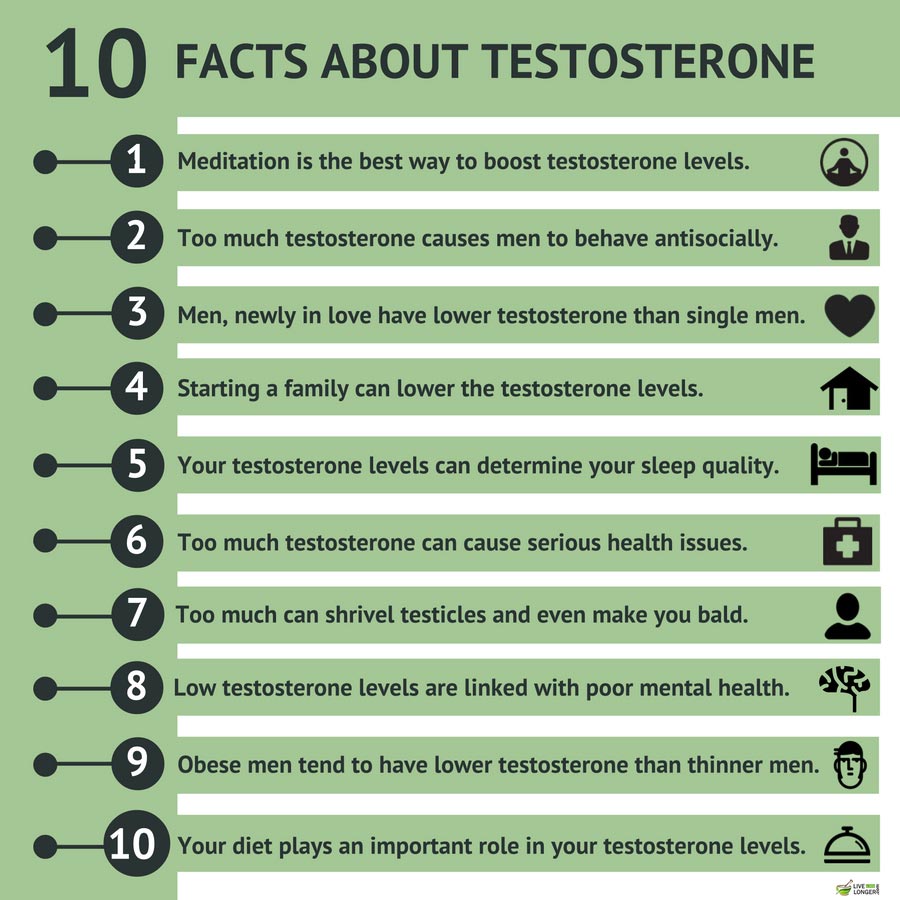 facts about testosterone boosters